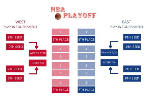 how does nba play in tourney work